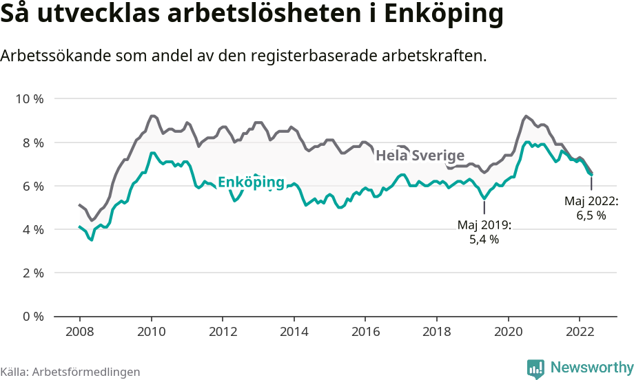 Graf: Arbetslöshet i Enköpings kommun